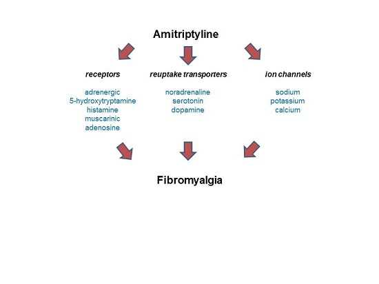 Atenolol and amitriptyline interactions