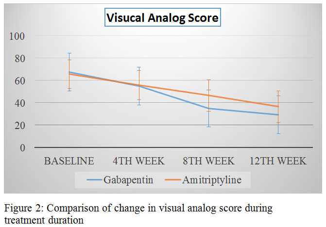 Gabapentin vs amitriptyline treatment peripheral neuropathy